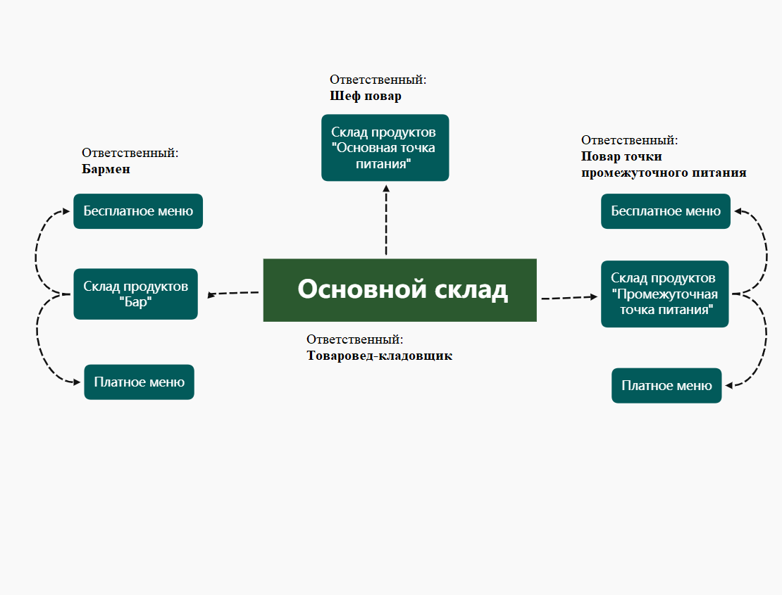 10 шагов для запуска 