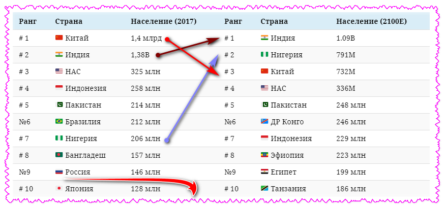 Само густонаселенные страны. Население стран в 2100. Густо населеные страны. Самая густонаселенная Страна в мире.