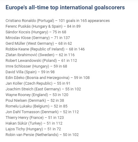 Список лучших бомбардиров сборных УЕФА