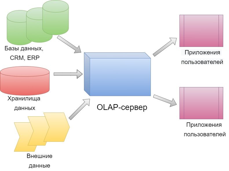Ис обработка данных. OLAP-технология (on-line analytical processing),. Структура OLAP системы. OLAP Кубы для чайников. Архитектура OLAP систем сервер.