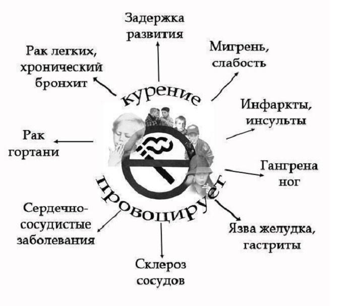 К чему приводит курение