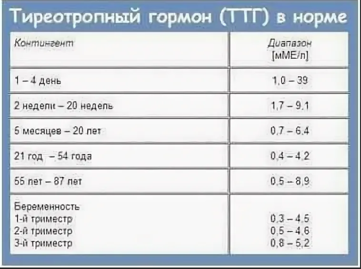 Гормоны по возрасту таблица Как влияет гормон ТТГ на наш организм. Симптомы КРАСОТА В ЗДОРОВОМ ТЕЛЕ Дзен