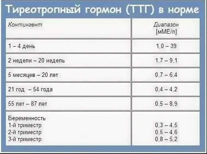 Гормоны ттг св т4