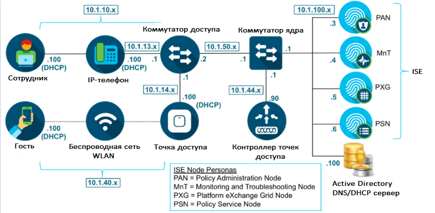 Cisco ise