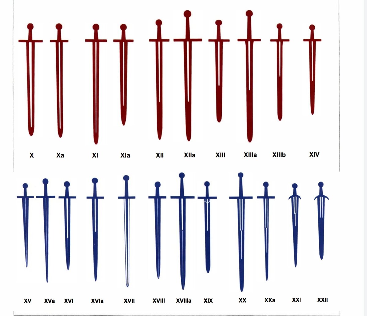 Вот основные типы средневековых мечей, которые выделял Оукшотт. Как видите, мечи цветом разделены на 2 группы. Первая группа(красные) - мечи, датируемые периодом от 1050 до 1350 года. Характерна широкая и плоская форма клинка, посередине наличествует одна или несколько дол. Заточены округло, чтобы было легче рубить. Применялись как раз таки против кольчуг Мечи второй группы(синие) - уже период 1350-1550 года. Применялись уже против лат, более узкие и с поперечным сечением в форме ромба.