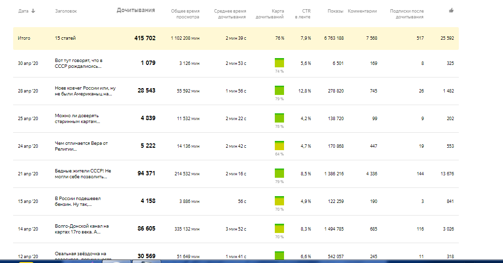Редактор. Из последних 15 статей: дочитываний - 417 тысяч, минуты - 1 миллион 100 тысяч, CTR - 7,9%,  подписки после дочитываний - 517 человек, лайки - 26 тысяч. Великолепные результаты.