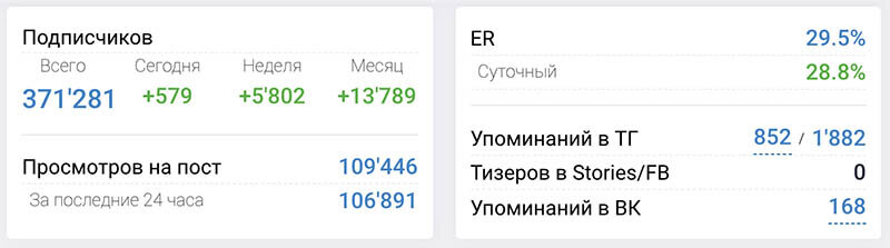 Если его здесь нет, от покупки стоит воздержаться (в каталог Телеметра автоматически попадают каналы с числом подписчиков от 200 человек). Если паблик найден, продолжаем проверку дальше. Пройдите в подробное описание канала и внимательно изучите его.