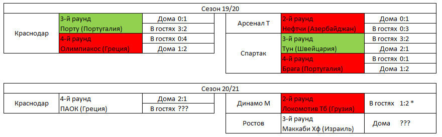 * В сезоне 19/20 в квалификации Лиги Европы играют по 1 матчу 