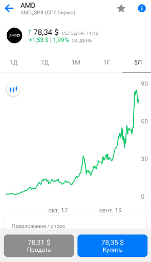 Отличный рост акции за последние пять лет.