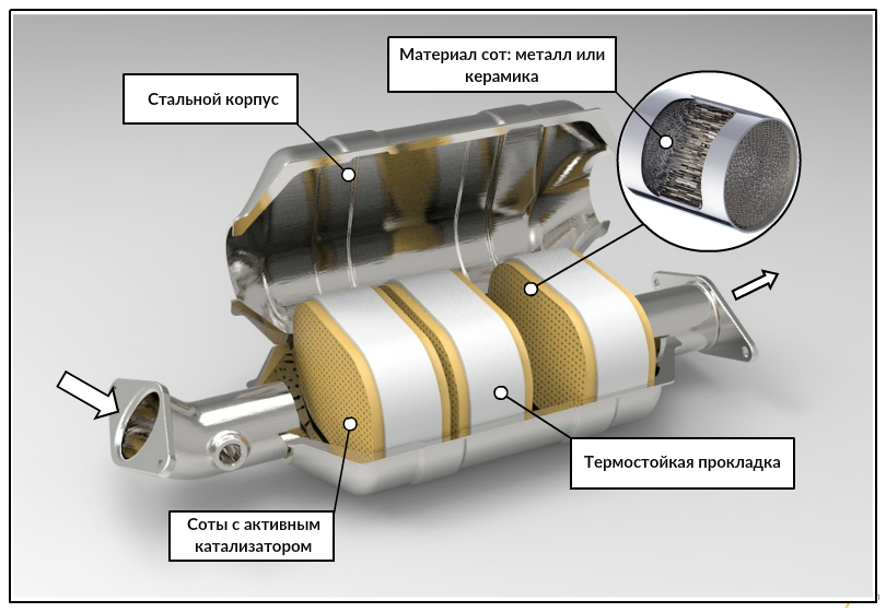 Схема катализатора автомобиля