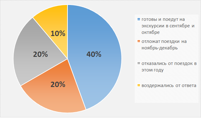 Данные опроса в группе "Вконтакте" 