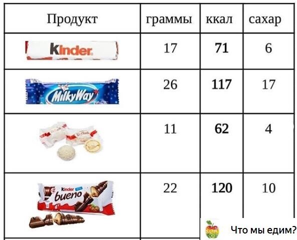 Киндер калорийность 1. Разбор состава продуктов. Сколько калорий в Милки Вэй. Сколько ккал в батончике Милки Вэй. Сколько калорий в батончике 6 Милки Вей.