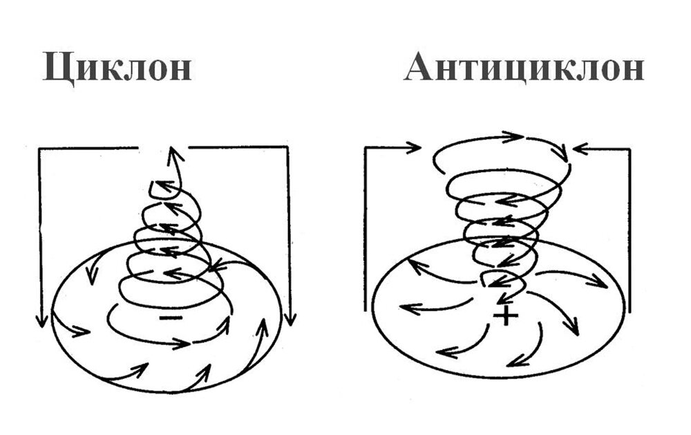 Схема циклона и антициклона