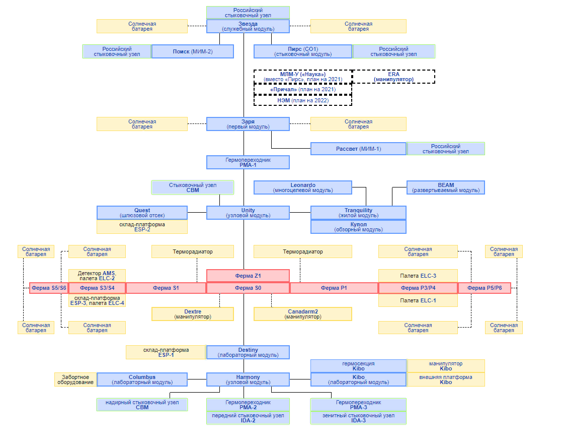 Чтобы вы лучше представили себе всю сложность орбитального комплекса МКС и многочисленность её модулей.