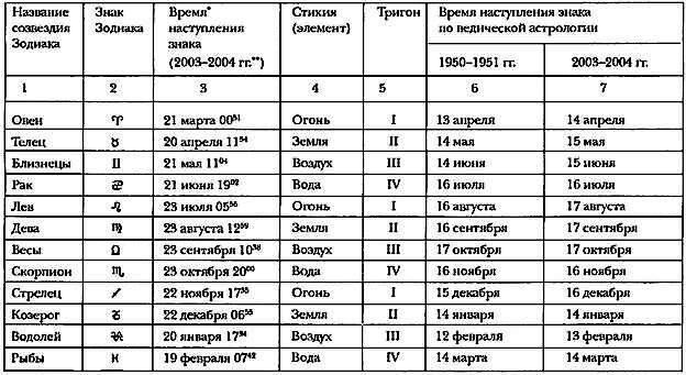 * Указано время для широты Гринвича, которое необходимо пересчитать для своей широты. Например, московское (зимнее) время опережает время по Гринвичу на 3 часа (летнее - на 4 часа).** Строго говоря, время наступления очередного знака Зодиака несколько варьируется и в западноевропейской астрологии, но эти изменения невелики и не превышают суток. Поэтому обычно в таблицах указывается только день месяца. Однако такой упрощённый подход может привести к ошибкам при определении знака Зодиака и стихии для людей, родившихся в день смены знака. Подробнее об этом можно узнать, к примеру, с помощью «Таблиц эфемерид».