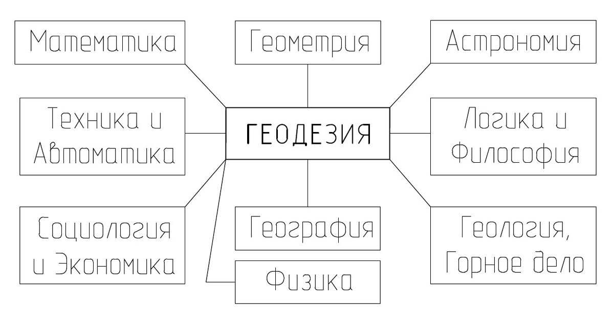 Что такое геодезия!?