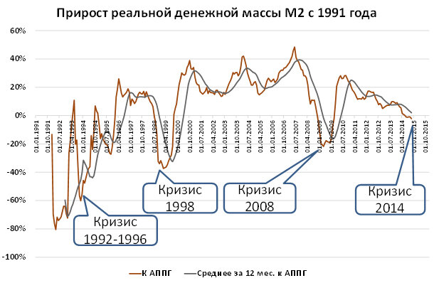  График прироста денежной массы Америки за 30 лет.