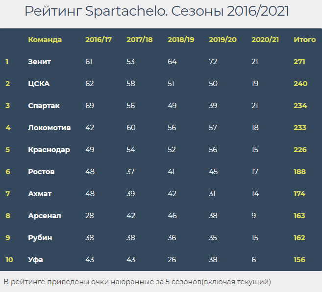 Рейтинг Spartachelo