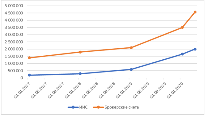Динамика количества открытых брокерских счетов