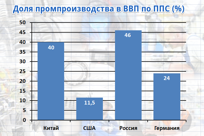 Промышленное производство на душу населения Китая, США, Германии, России. Россия лидирует.