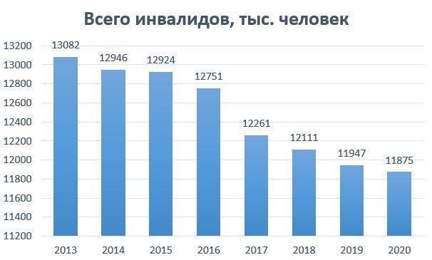 Количество инвалидов в России и размер ЕДВ