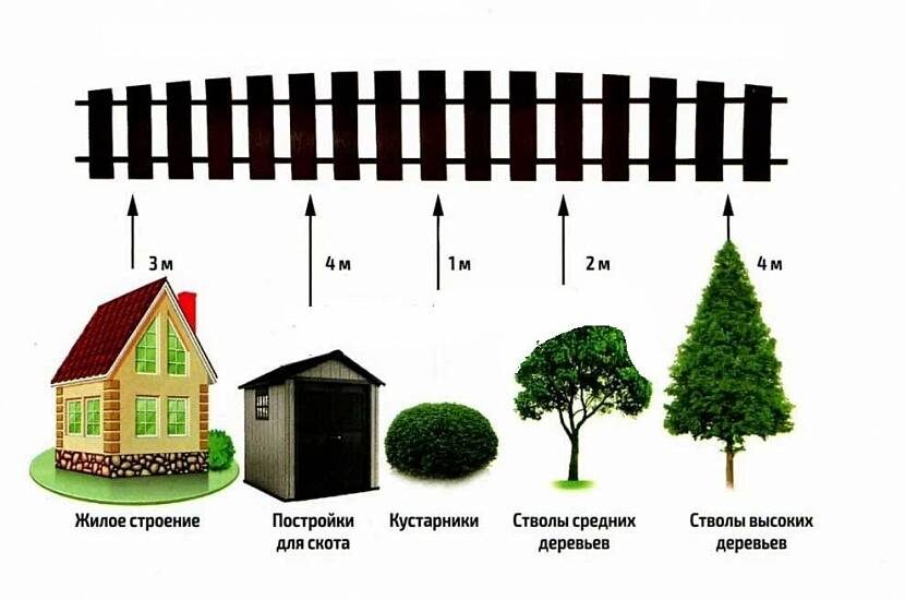 На каком расстоянии от забора можно строить туалет