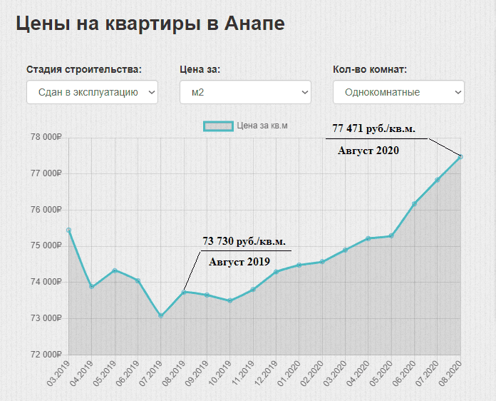 Источник: https://novostrojka-anapy.ru/price-statistics/apartment