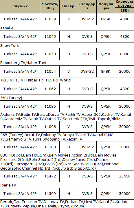 Таблицы спутников частот. Turksat 42e частоты каналов. Турецкие каналы Спутник частоты Турксат. Turksat таблица частот. Коды каналов на Спутник Турксат.