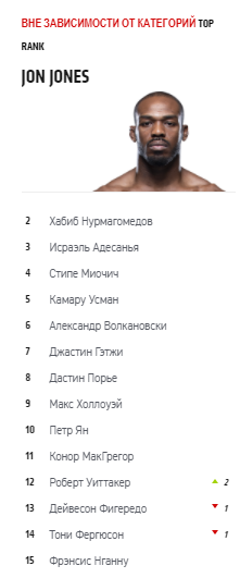Рейтинг топ 15 бойцов вне зависимости от веса 