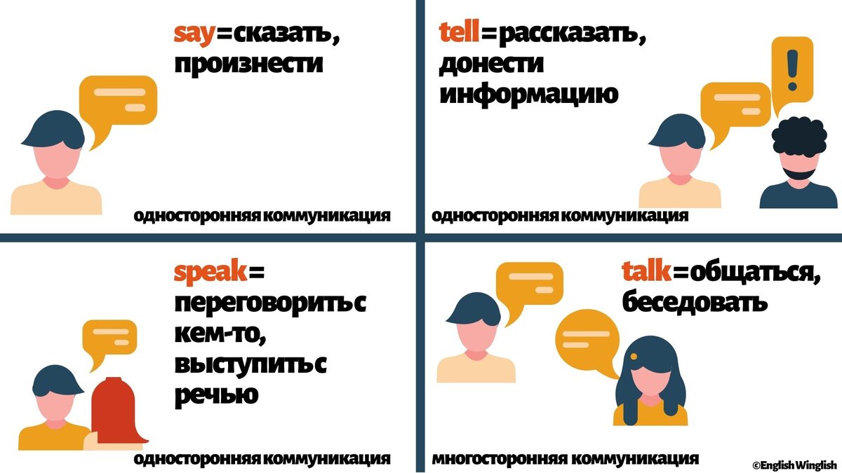 Say, tell, speak или talk? Полезная картинка + тест! | Красивый Английский  | Дзен