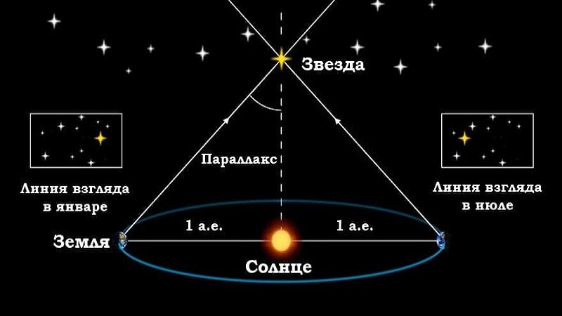 Какое расстояние между звездами. Годичный параллакс единицы измерения. Расстояние до звезд. Определение расстояния до звезд. Метод определения расстояния до звезд.