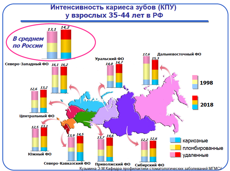 Интенсивность кариеса Интенсивность кариеса