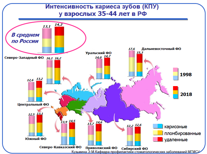 Интенсивность кариеса