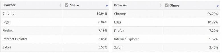 Браузер Edge стремительно набирает популярность