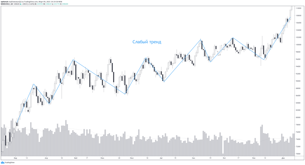 Слабый тренд на фьючерсе на индекс RTS