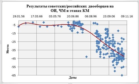 Результаты советских/российских двоеборцев на ОИ, ЧМ и этапах КМ. С сайта Федерации прыжков на лыжах с трамплина и лыжного двоеборья России.