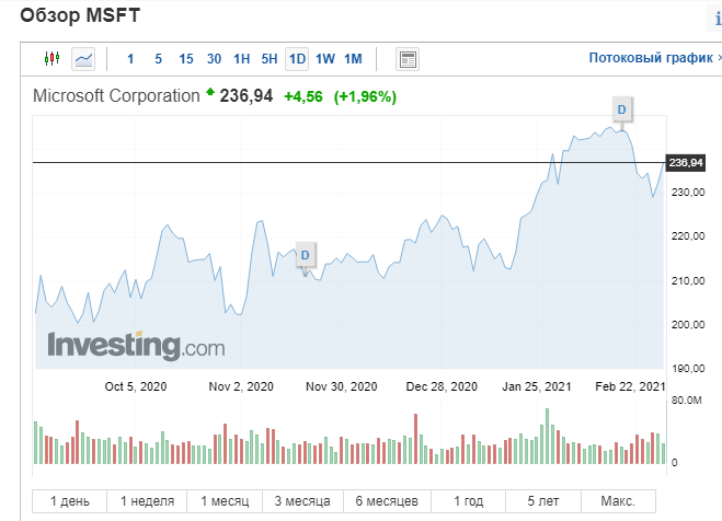 Данные скриншотов взяты на сайте investing.com