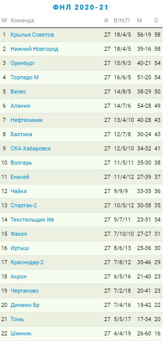 Турнирная таблица ФНЛ по итогам 27 тура