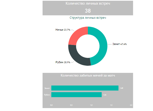 Рубин - Зенит. Личные встречи