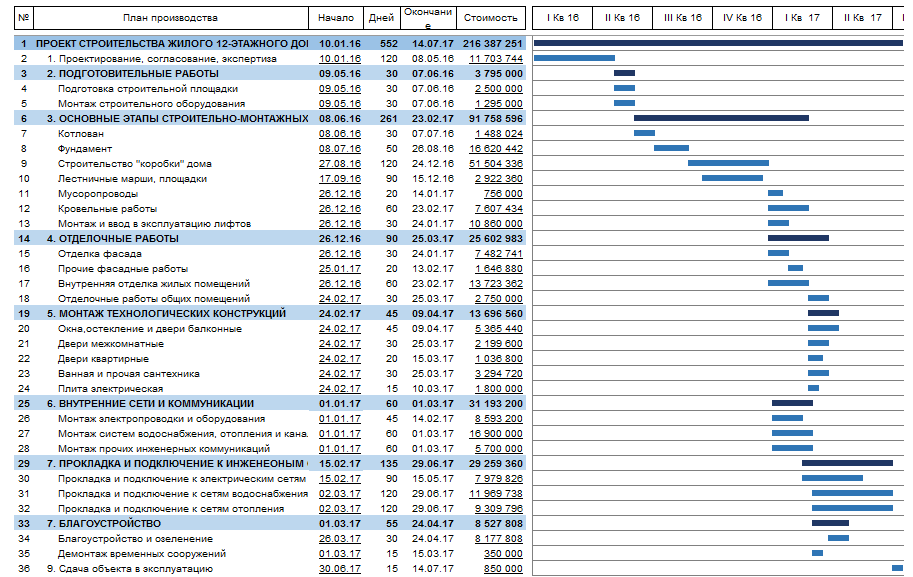 Пример «этапов строительства» в диаграмме Ганта