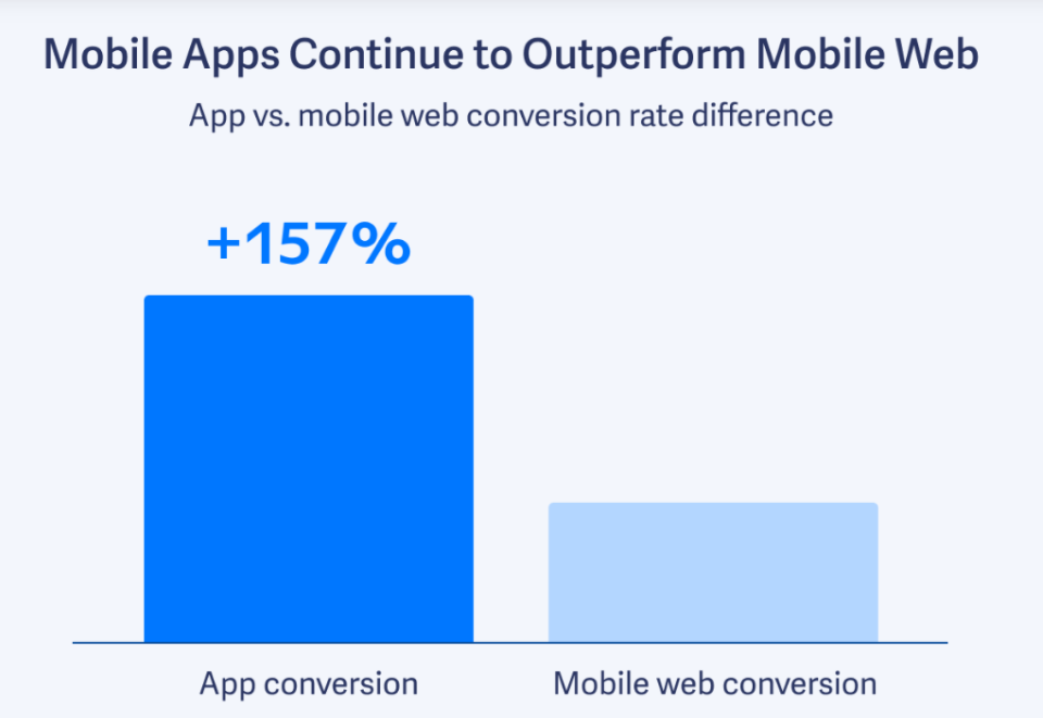 В среднем конверсия покупок через мобильное приложение на 157%, т.е. в 2,5 раза выше чем через мобильную версию сайта.