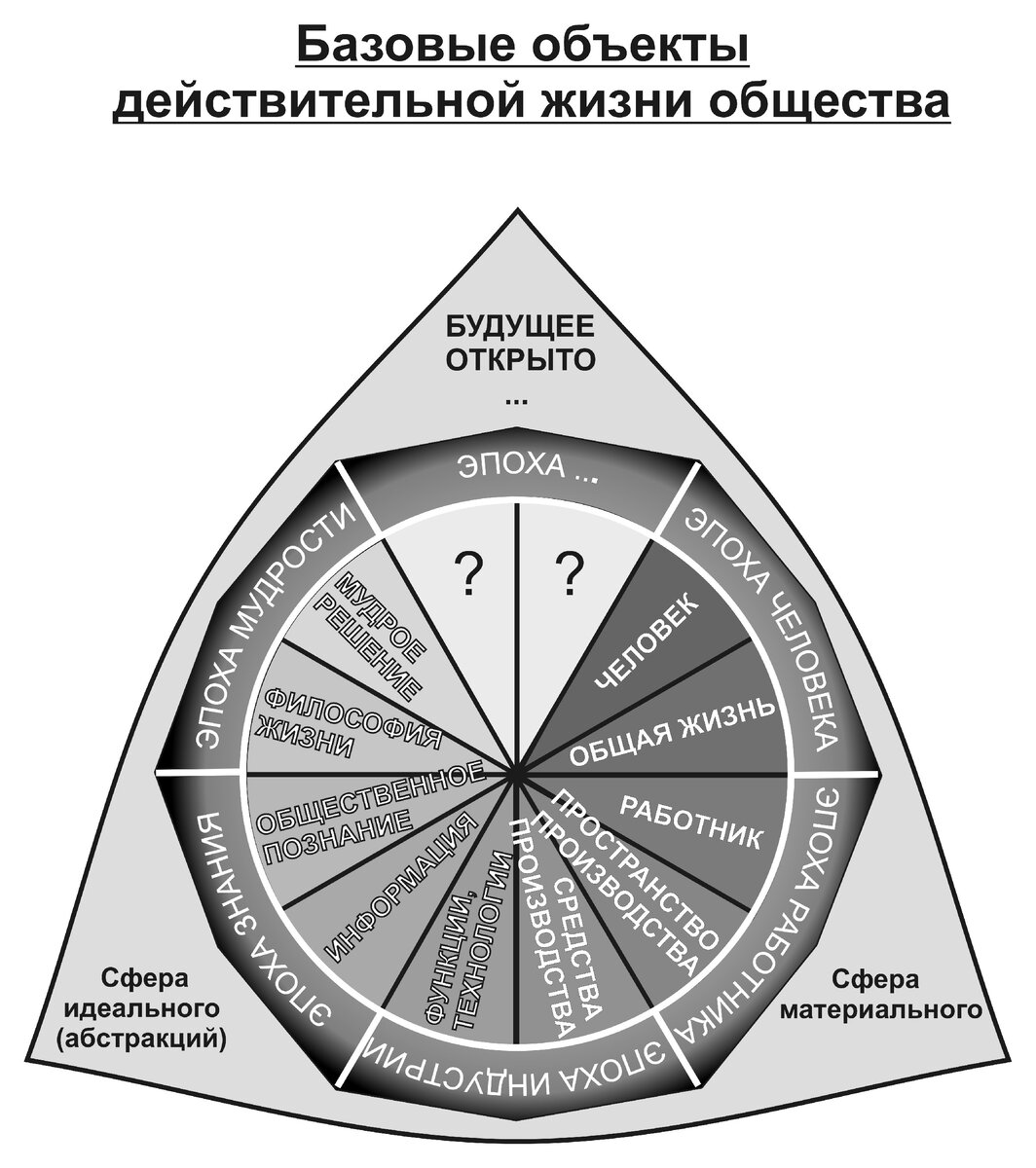 Рис. 1. Действительная жизнь общества в эндогенной логике полилогии (объём понятия «действительная жизнь») [1, с. 19]  