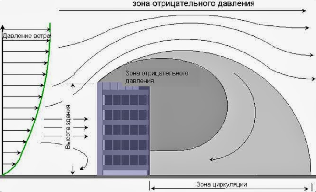 Увеличение мощности проект. Расчетная схема ветровой нагрузки. Ветровые нагрузки на высотные здания. Ветровая нагрузка на стену здания. Угловая зона здания Ветровая нагрузка.