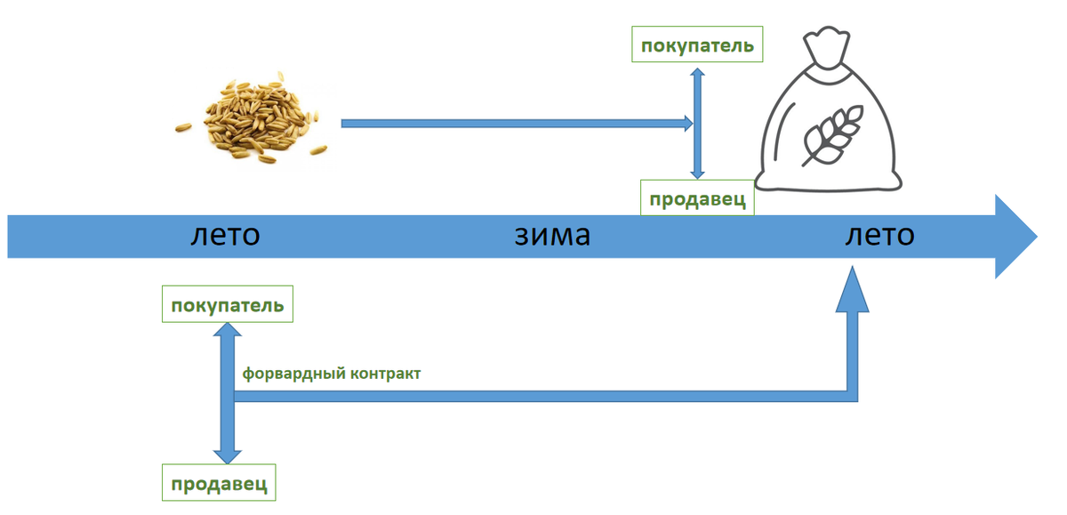 Фьючерс - контракт на поставку актива в будущем