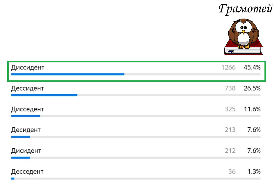 Пиши правильно: Диссидент. Фото автора