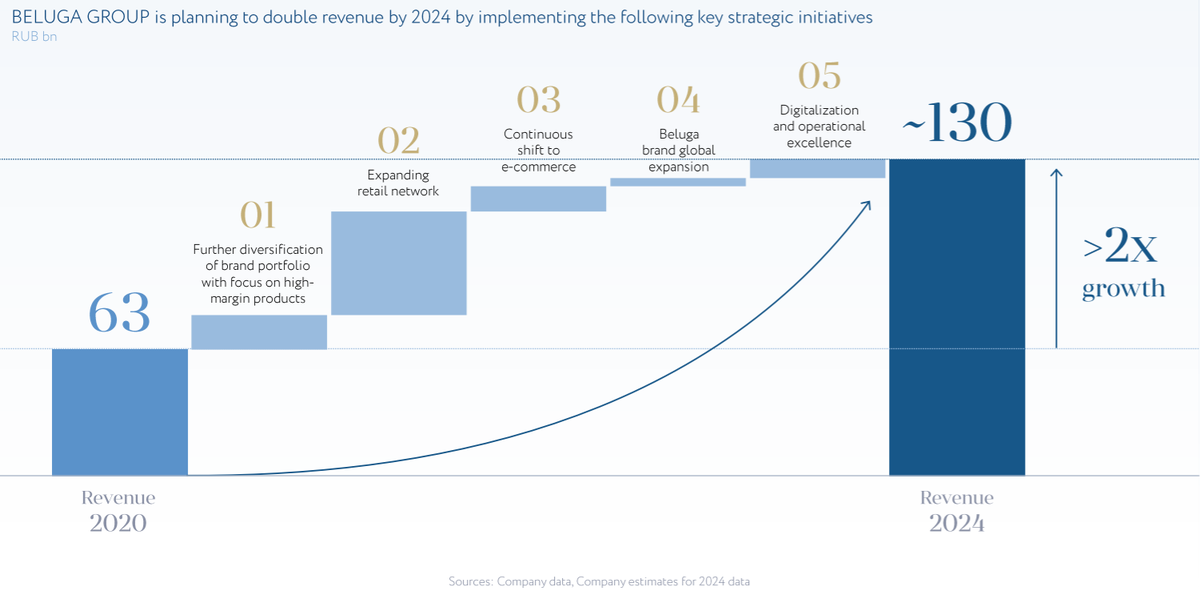 Двухкратный рост выручки к 2024 году