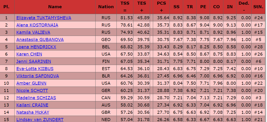 сайт ISU-results