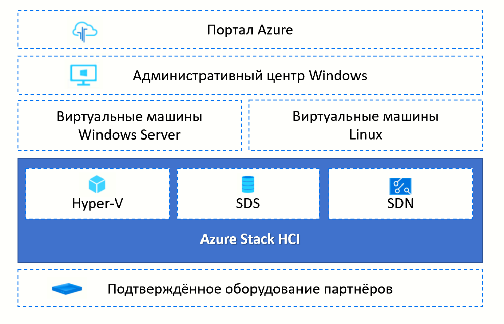 Что входит в Azure Stack HCI
