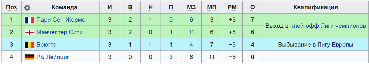 Положение команд в группе А