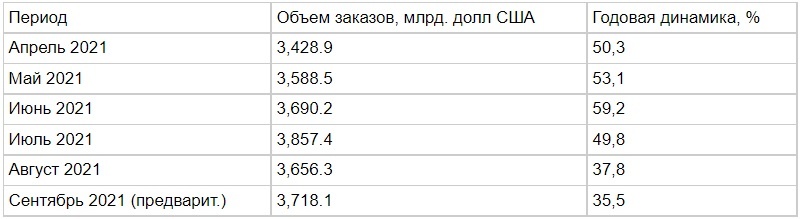 Источник: SEMI (www.semi.org), Октябрь 2021